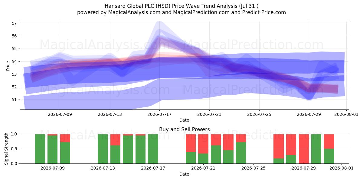  Hansard Global PLC (HSD) Support and Resistance area (30 Jul) 