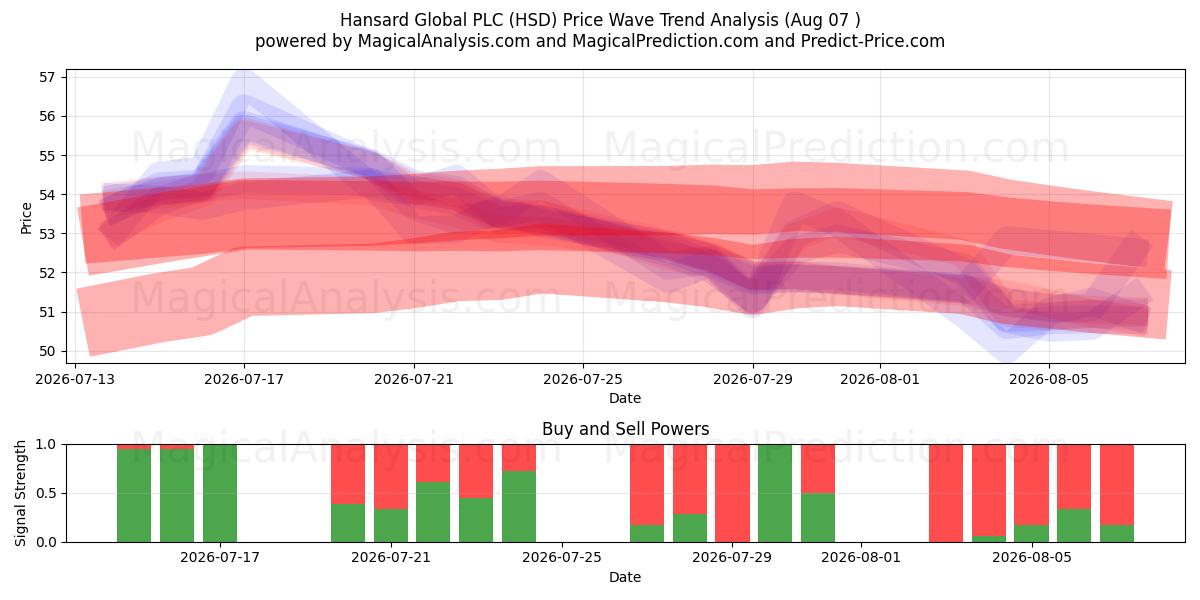  Hansard Global PLC (HSD) Support and Resistance area (06 Aug) 