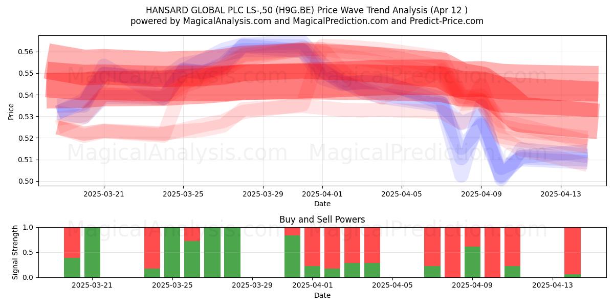  HANSARD GLOBAL PLC LS-,50 (H9G.BE) Support and Resistance area (12 Apr) 