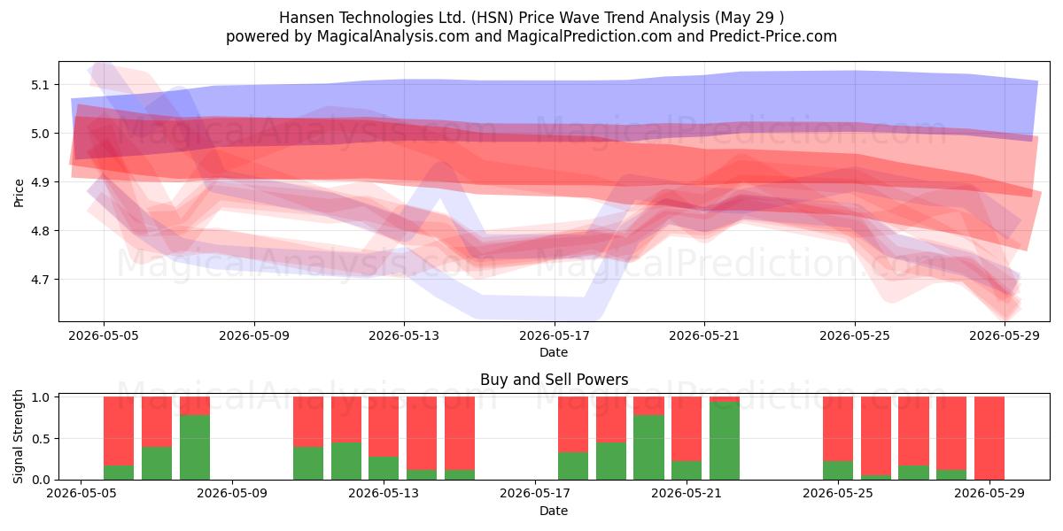 Hansen Technologies Ltd. (HSN) Support and Resistance area (28 May) 