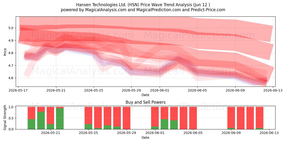  Hansen Technologies Ltd. (HSN) Support and Resistance area (11 Jun) 