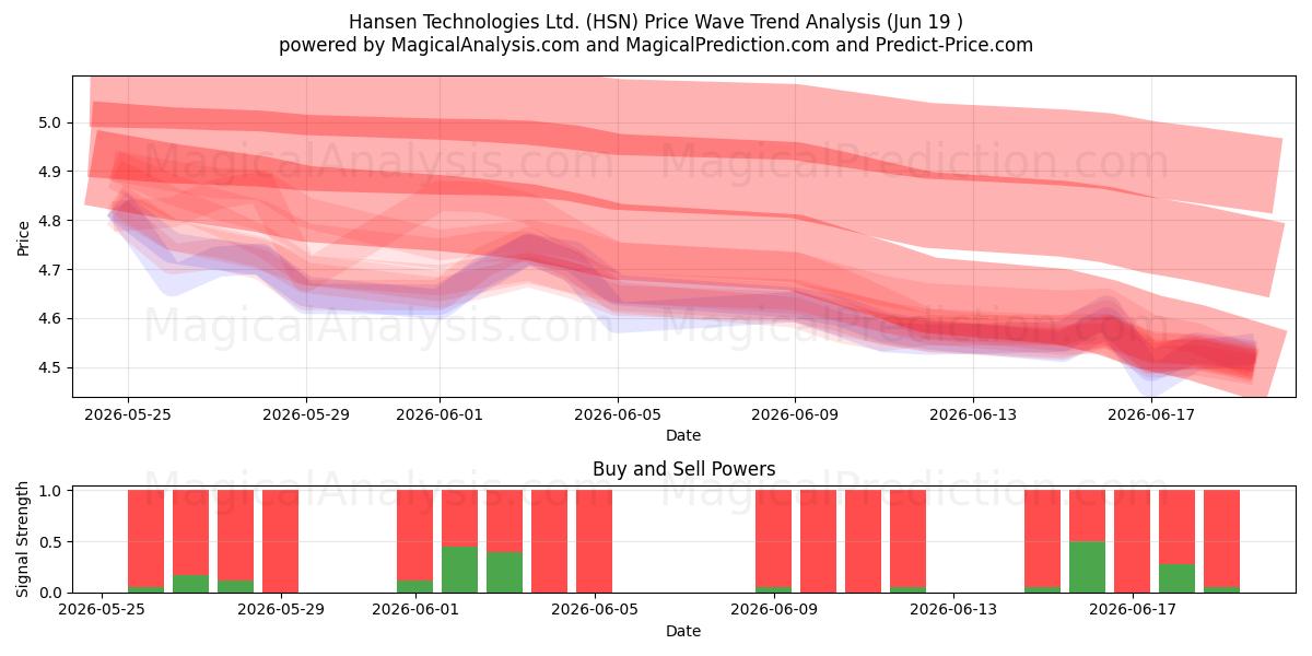  Hansen Technologies Ltd. (HSN) Support and Resistance area (18 Jun) 