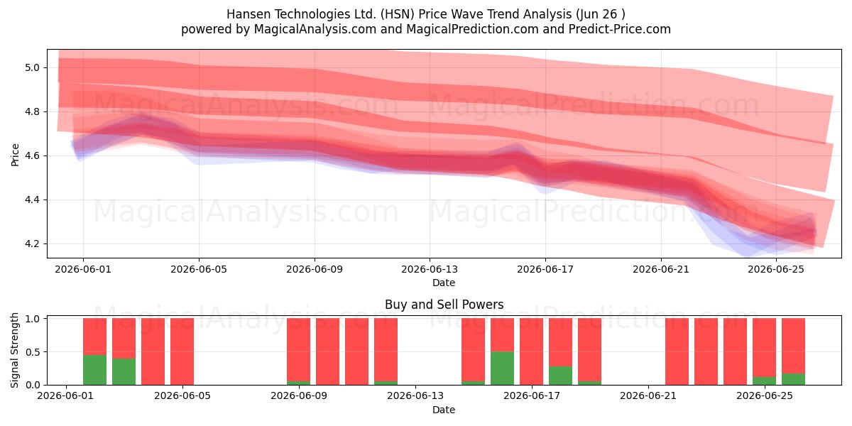  Hansen Technologies Ltd. (HSN) Support and Resistance area (25 Jun) 