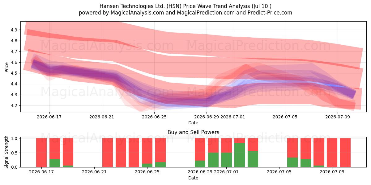  Hansen Technologies Ltd. (HSN) Support and Resistance area (09 Jul) 