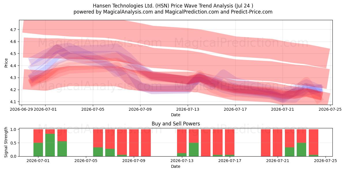  Hansen Technologies Ltd. (HSN) Support and Resistance area (23 Jul) 