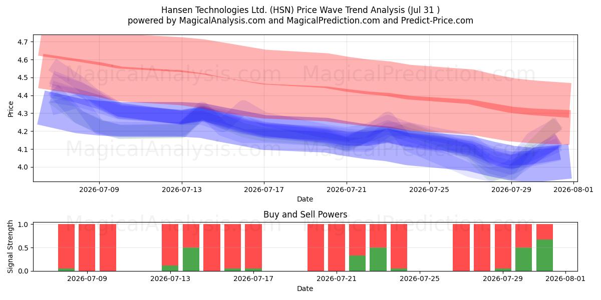  Hansen Technologies Ltd. (HSN) Support and Resistance area (30 Jul) 
