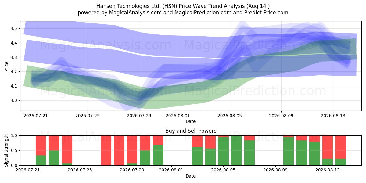  Hansen Technologies Ltd. (HSN) Support and Resistance area (13 Aug) 