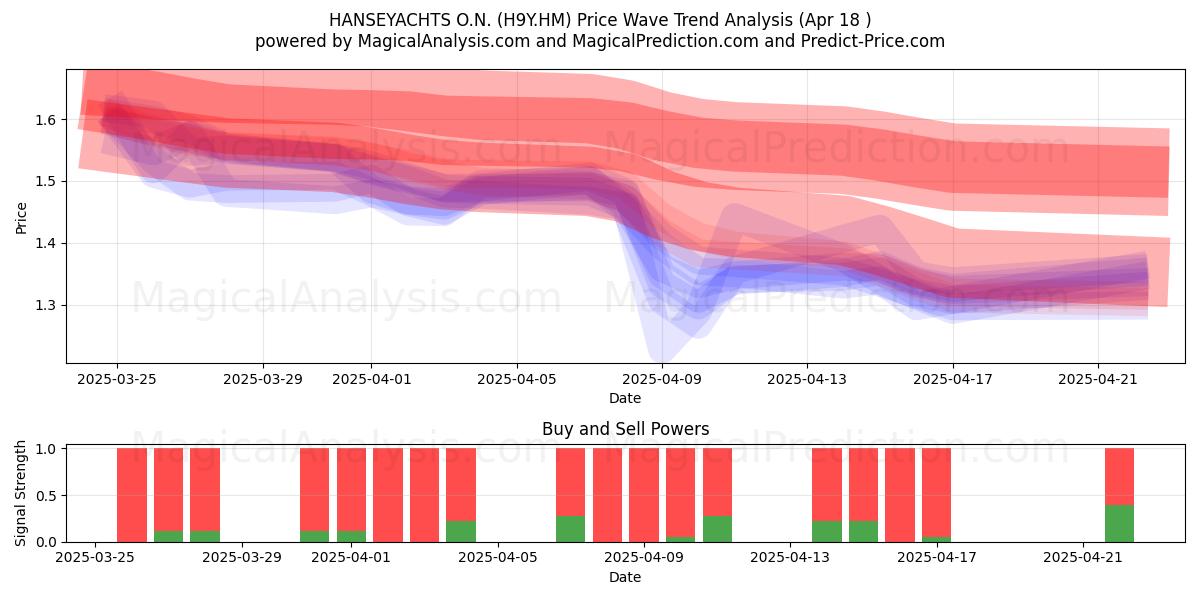  HANSEYACHTS O.N. (H9Y.HM) Support and Resistance area (18 Apr) 