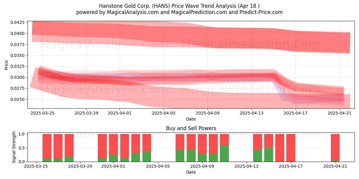  Hanstone Gold Corp. (HANS) Support and Resistance area (18 Apr) 