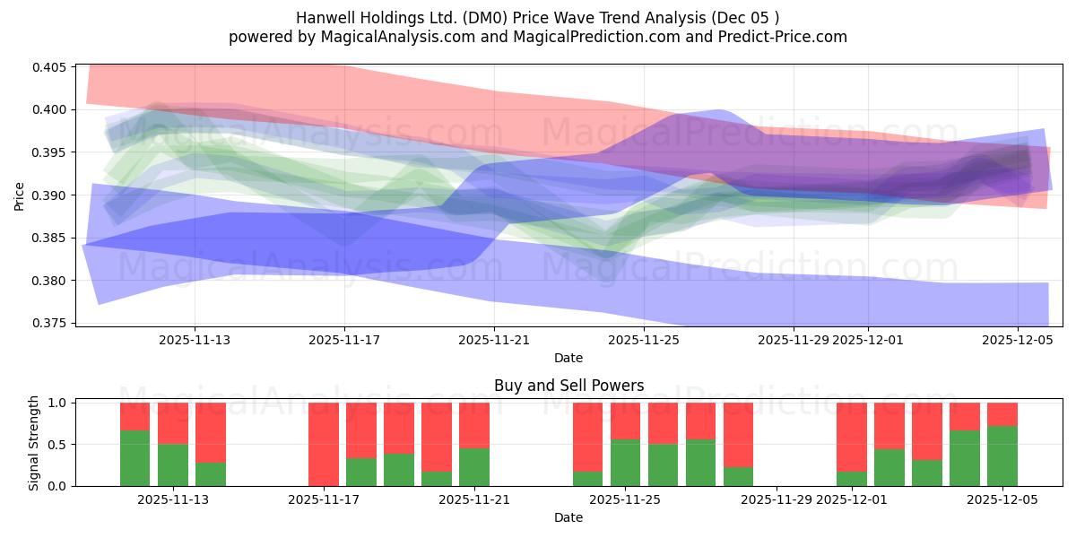  Hanwell Holdings Ltd. (DM0) Support and Resistance area (04 Dec) 
