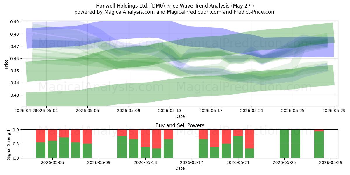  Hanwell Holdings Ltd. (DM0) Support and Resistance area (26 Feb) 