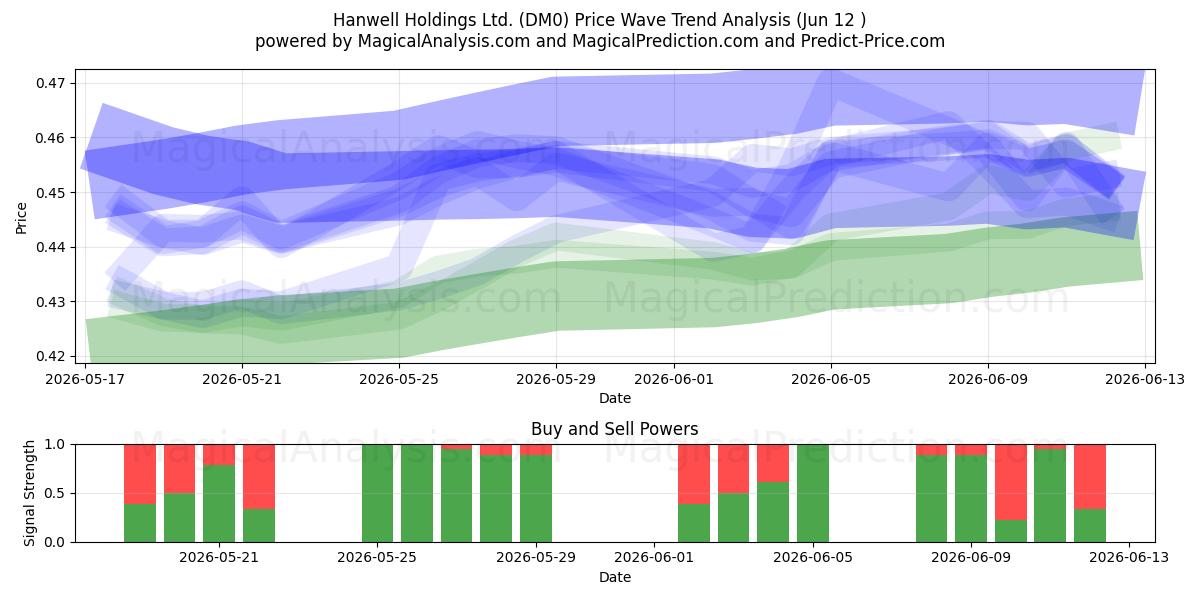  Hanwell Holdings Ltd. (DM0) Support and Resistance area (10 Jun) 