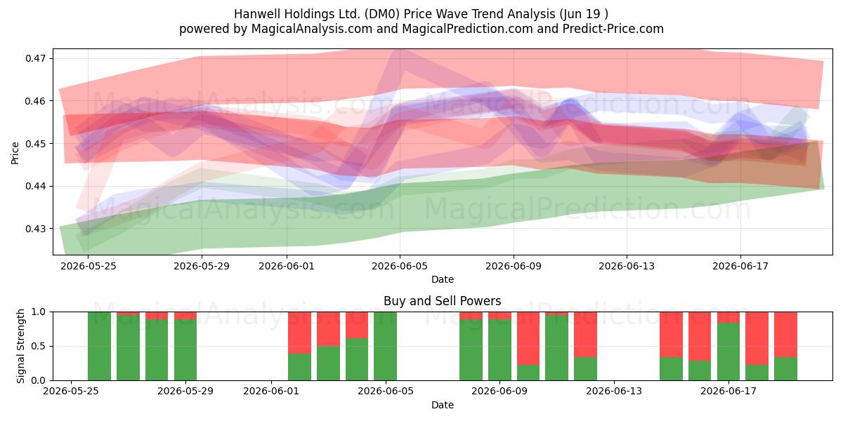  Hanwell Holdings Ltd. (DM0) Support and Resistance area (18 Jun) 
