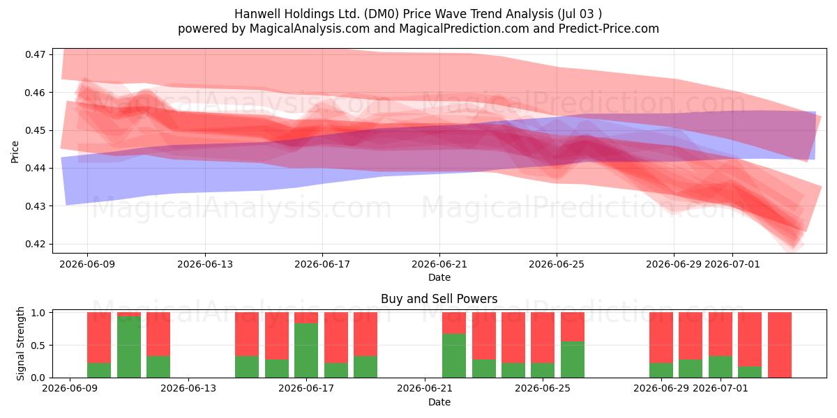  Hanwell Holdings Ltd. (DM0) Support and Resistance area (02 Jul) 