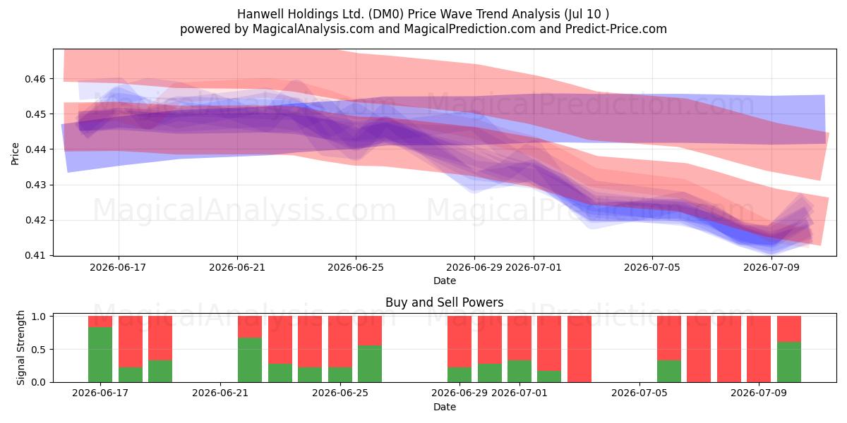  Hanwell Holdings Ltd. (DM0) Support and Resistance area (09 Jul) 
