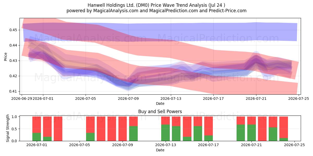  Hanwell Holdings Ltd. (DM0) Support and Resistance area (23 Jul) 