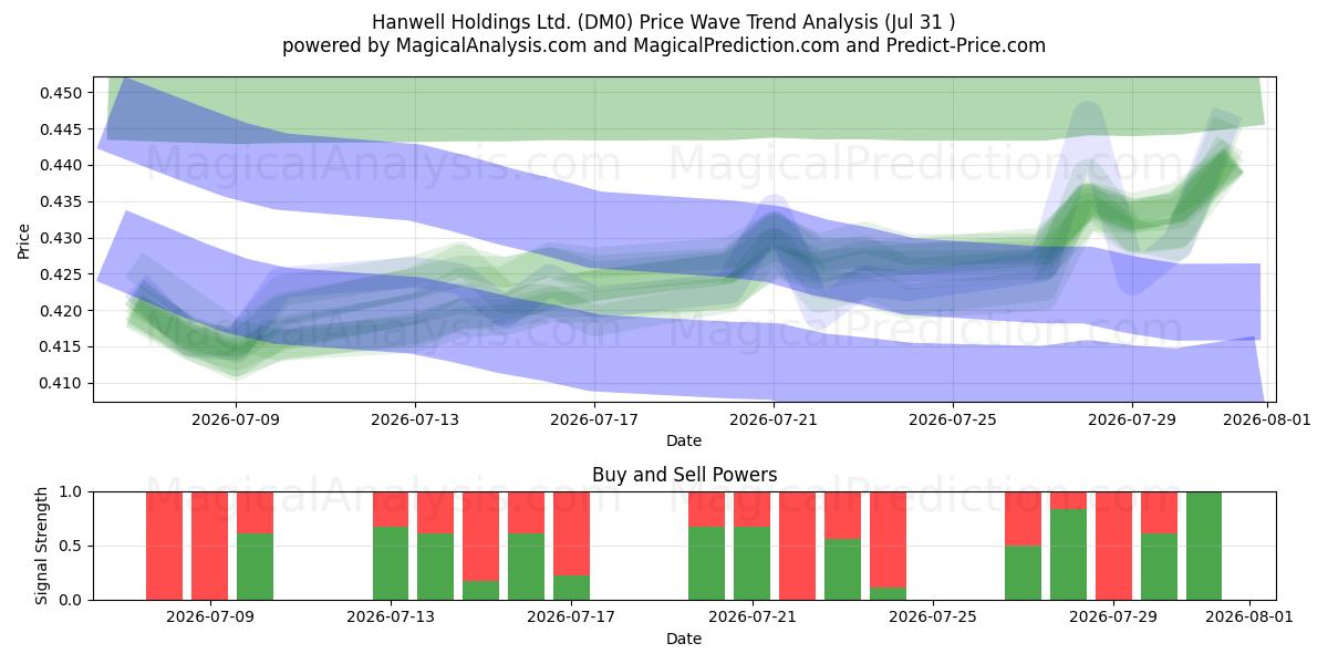  Hanwell Holdings Ltd. (DM0) Support and Resistance area (30 Jul) 