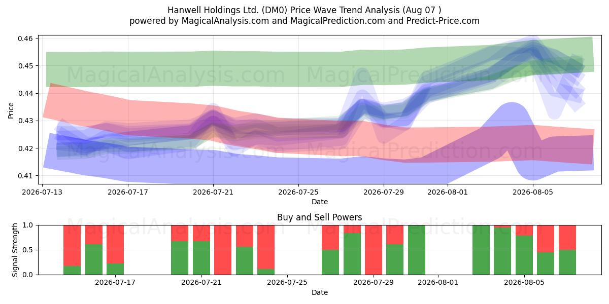  Hanwell Holdings Ltd. (DM0) Support and Resistance area (06 Aug) 