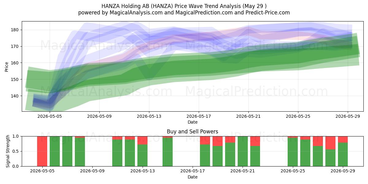  HANZA Holding AB (HANZA) Support and Resistance area (28 May) 