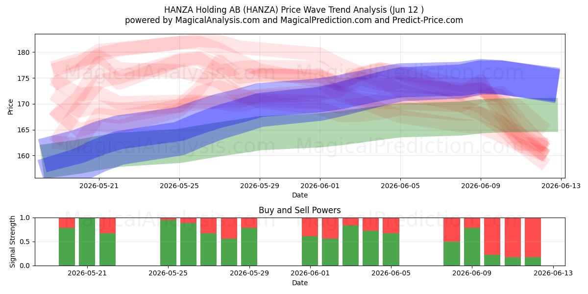  HANZA Holding AB (HANZA) Support and Resistance area (11 Jun) 