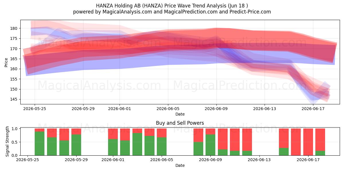  HANZA Holding AB (HANZA) Support and Resistance area (17 Jun) 