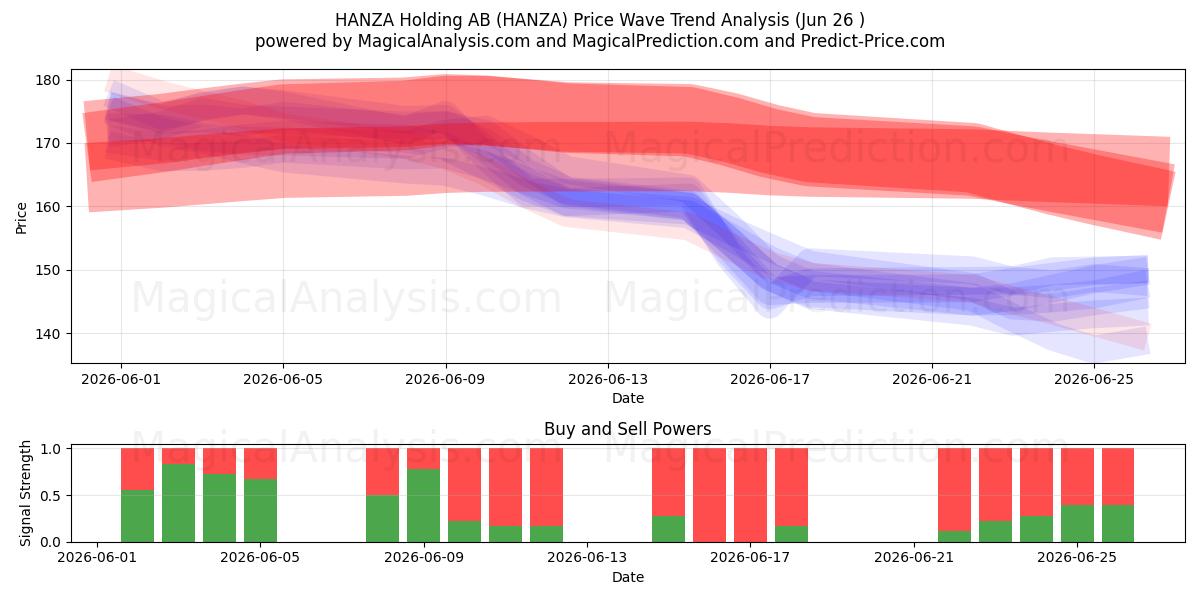  HANZA Holding AB (HANZA) Support and Resistance area (25 Jun) 