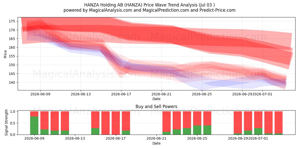  HANZA Holding AB (HANZA) Support and Resistance area (02 Jul) 