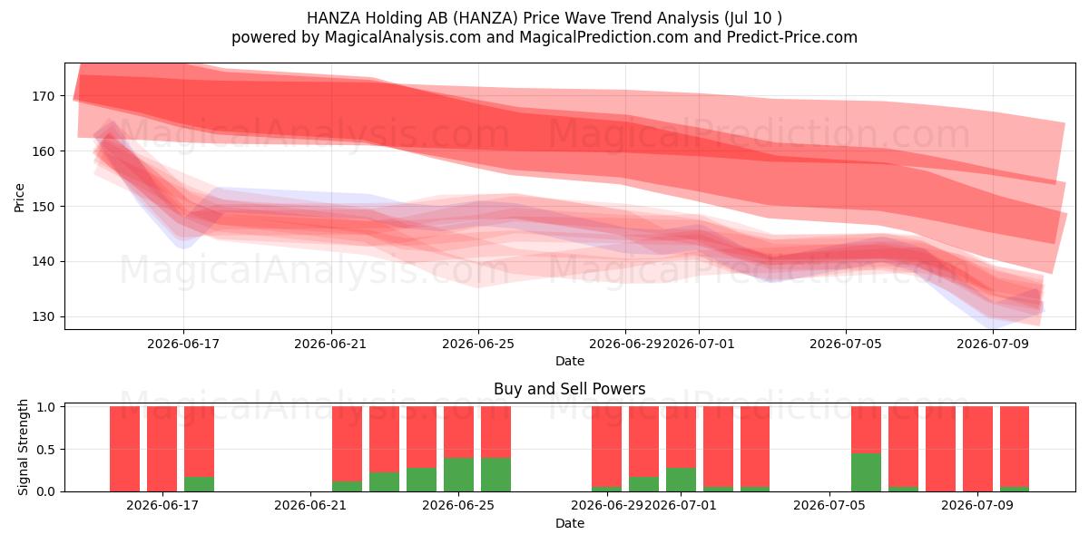  HANZA Holding AB (HANZA) Support and Resistance area (09 Jul) 