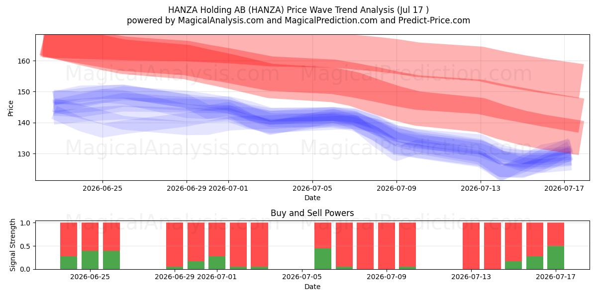  HANZA Holding AB (HANZA) Support and Resistance area (16 Jul) 