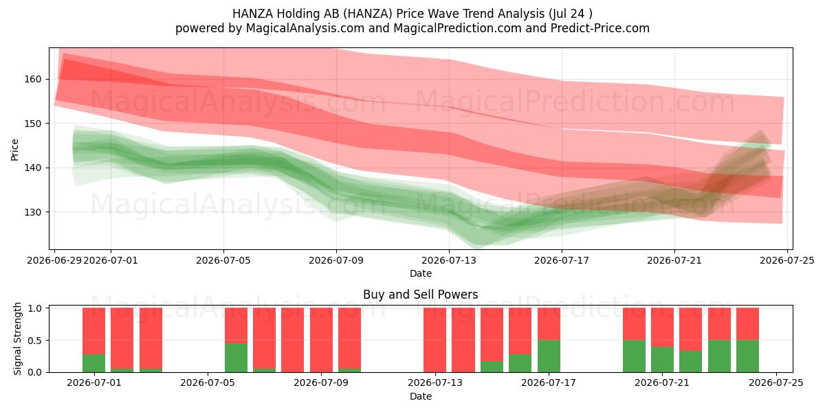  HANZA Holding AB (HANZA) Support and Resistance area (23 Jul) 