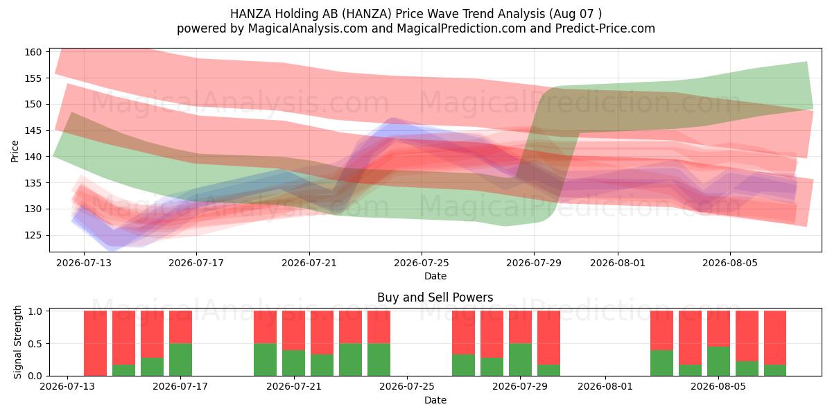  HANZA Holding AB (HANZA) Support and Resistance area (06 Aug) 