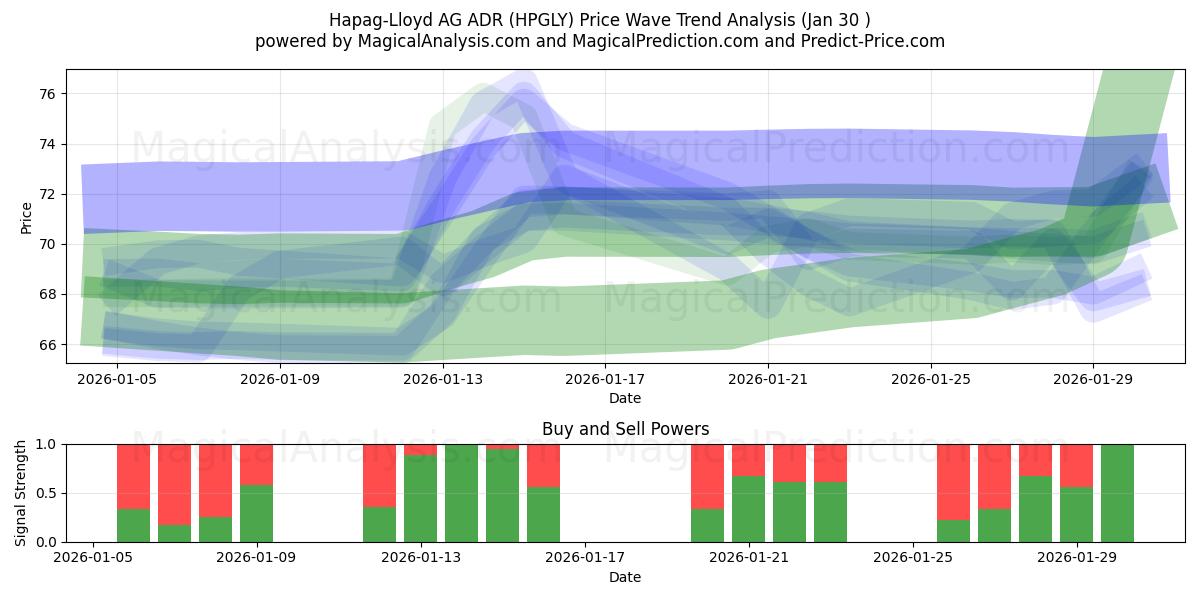  Hapag-Lloyd AG ADR (HPGLY) Support and Resistance area (29 Jan) 