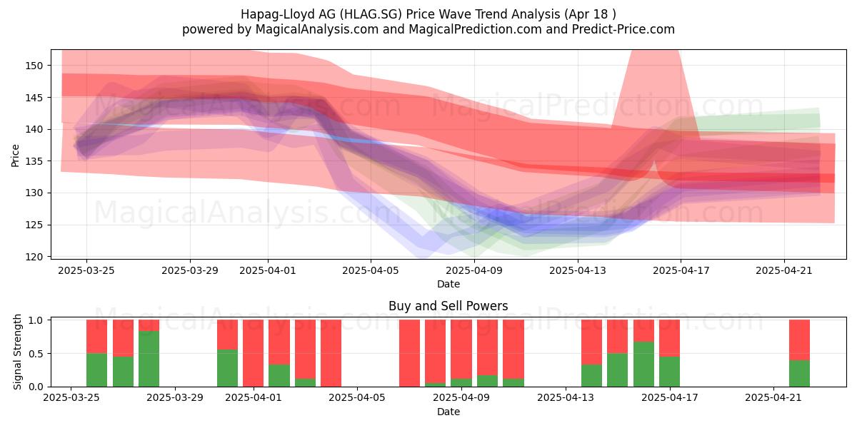  Hapag-Lloyd AG (HLAG.SG) Support and Resistance area (18 Apr) 