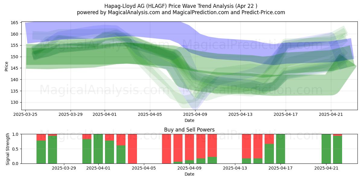  Hapag-Lloyd AG (HLAGF) Support and Resistance area (22 Apr) 