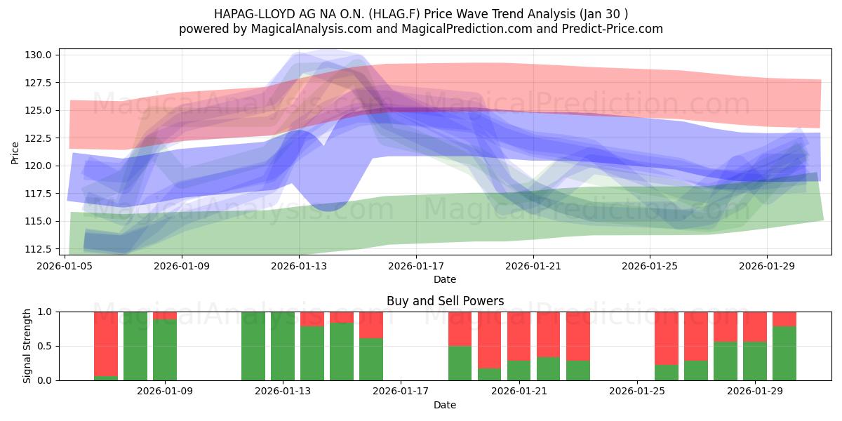  HAPAG-LLOYD AG NA O.N. (HLAG.F) Support and Resistance area (29 Jan) 