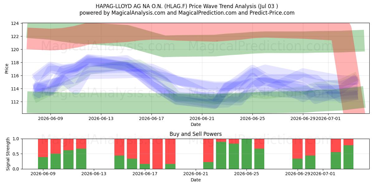  HAPAG-LLOYD AG NA O.N. (HLAG.F) Support and Resistance area (02 Jul) 