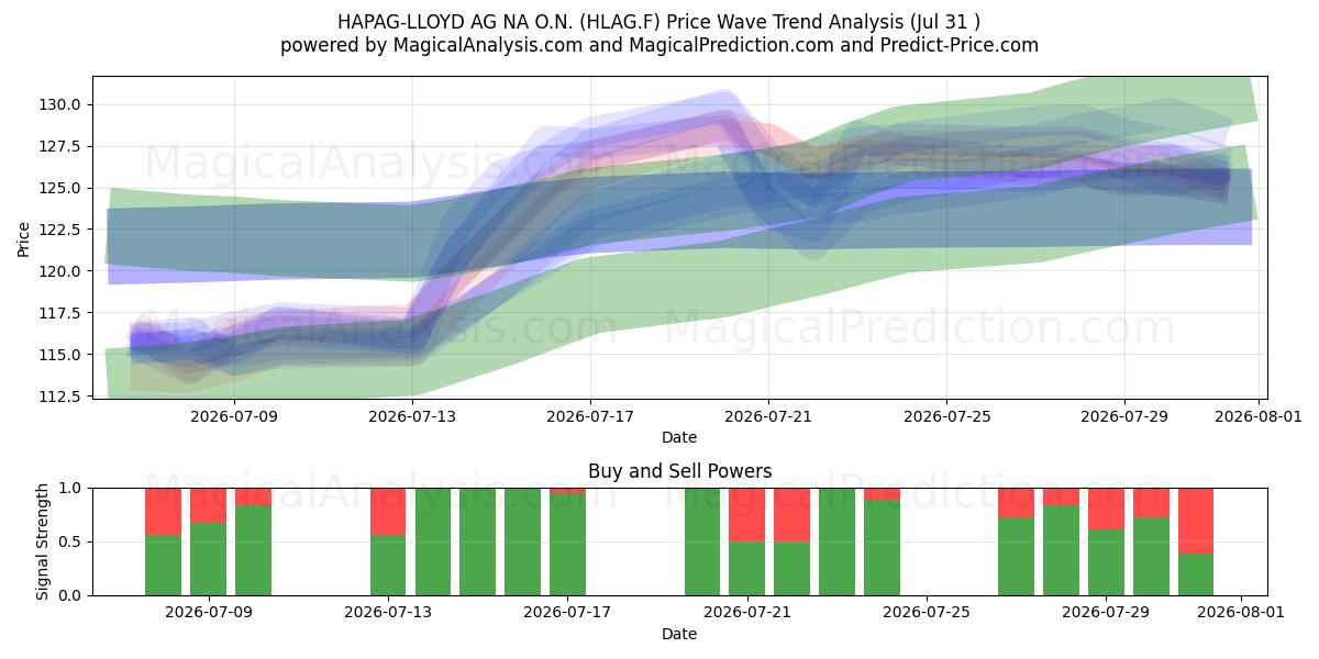  HAPAG-LLOYD AG NA O.N. (HLAG.F) Support and Resistance area (30 Jul) 