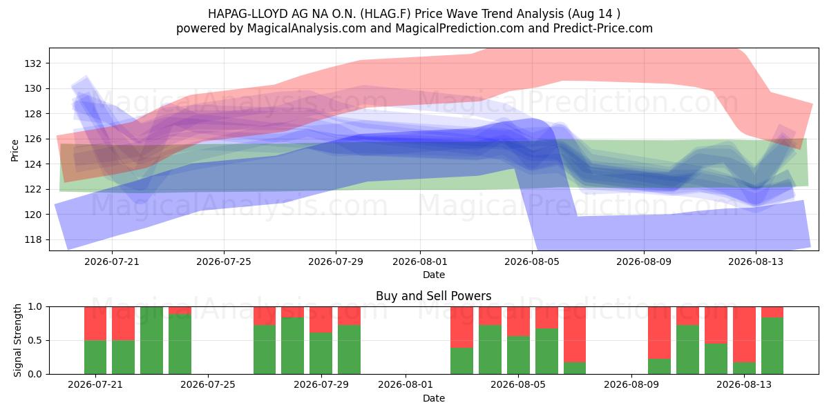  HAPAG-LLOYD AG NA O.N. (HLAG.F) Support and Resistance area (13 Aug) 