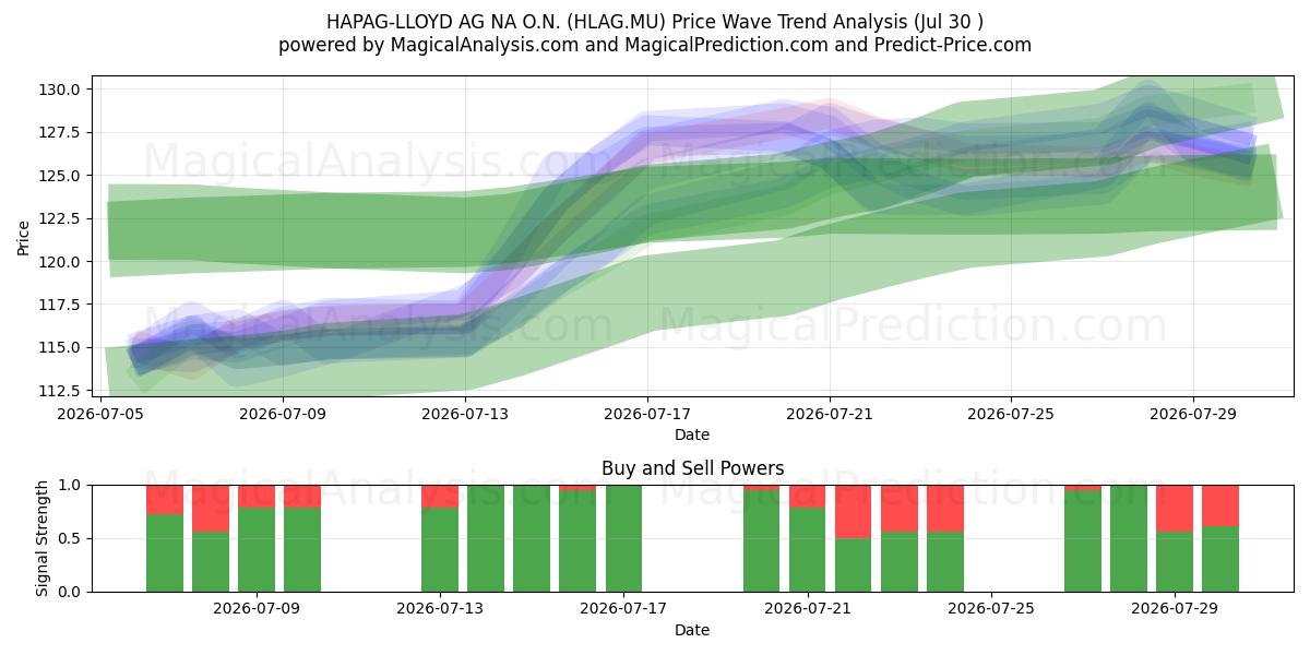  HAPAG-LLOYD AG NA O.N. (HLAG.MU) Support and Resistance area (29 Jul) 