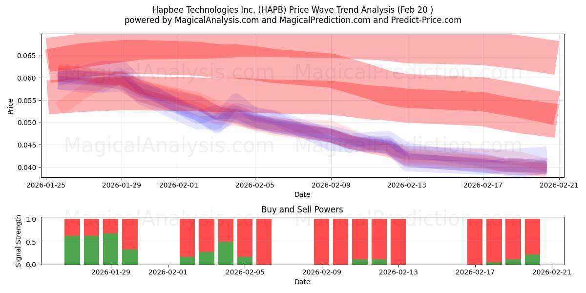  Hapbee Technologies Inc. (HAPB) Support and Resistance area (19 Feb) 