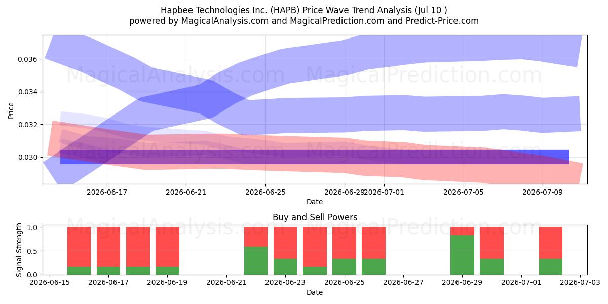  Hapbee Technologies Inc. (HAPB) Support and Resistance area (09 Jul) 