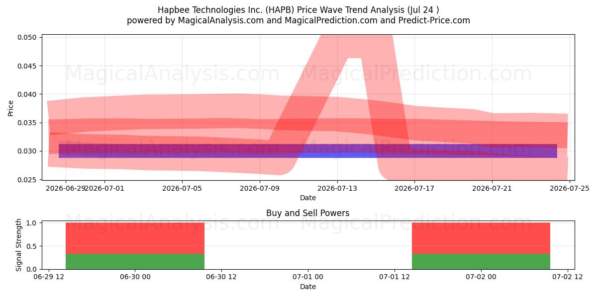  Hapbee Technologies Inc. (HAPB) Support and Resistance area (23 Jul) 