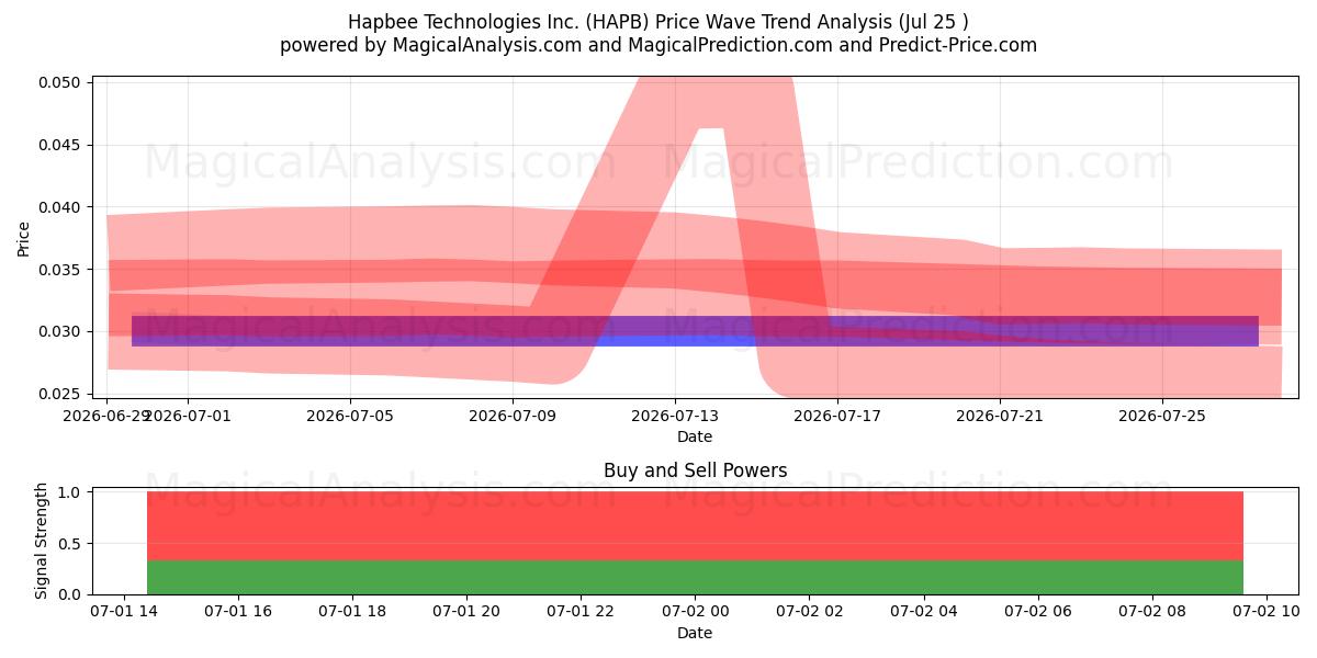  Hapbee Technologies Inc. (HAPB) Support and Resistance area (13 Aug) 