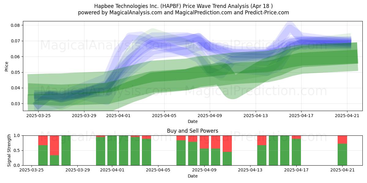  Hapbee Technologies Inc. (HAPBF) Support and Resistance area (18 Apr) 