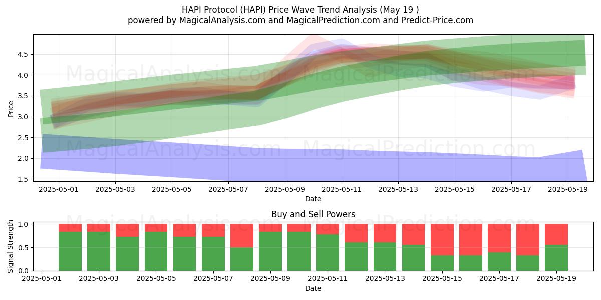  Protocolo HAPI (HAPI) Support and Resistance area (19 May) 