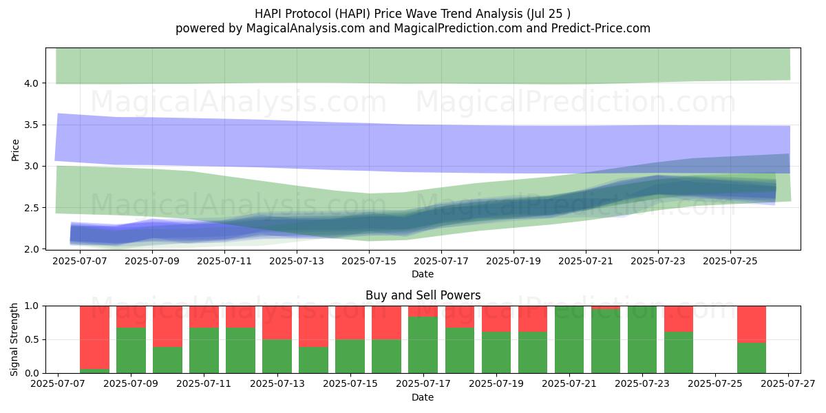  HAPIプロトコル (HAPI) Support and Resistance area (23 Jul) 
