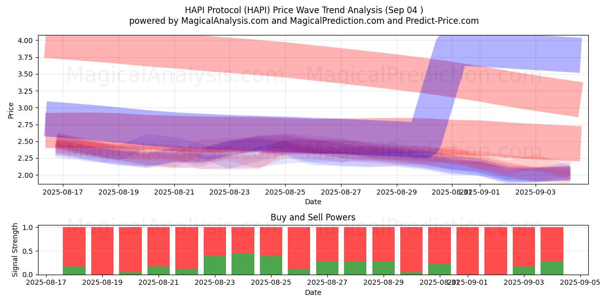  Protocolo HAPI (HAPI) Support and Resistance area (01 Sep) 