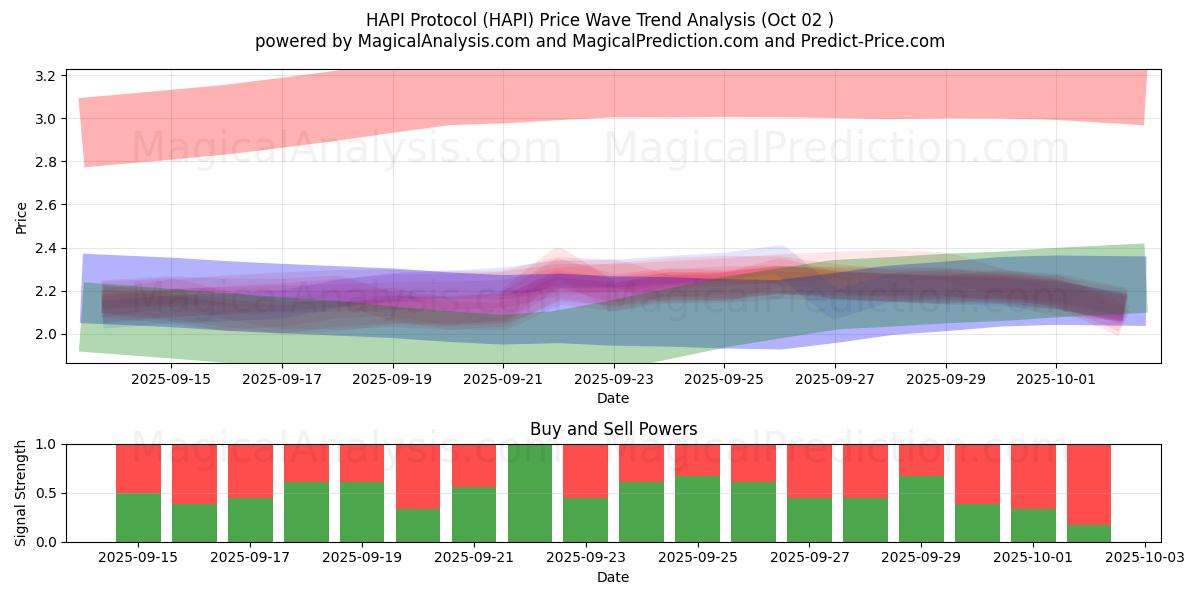  HAPI-protokollen (HAPI) Support and Resistance area (30 Sep) 
