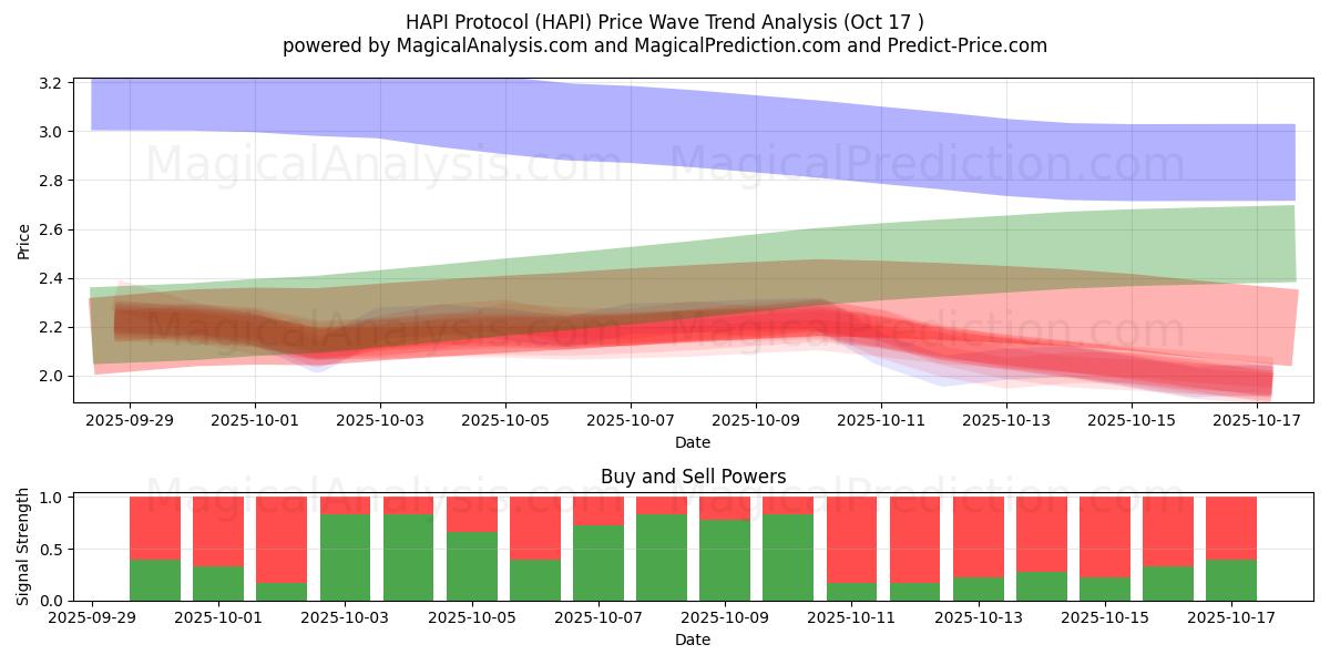 Protocollo HAPI (HAPI) Support and Resistance area (16 Oct) Protocollo HAPI (HAPI) Support and Resistance area (16 Oct)