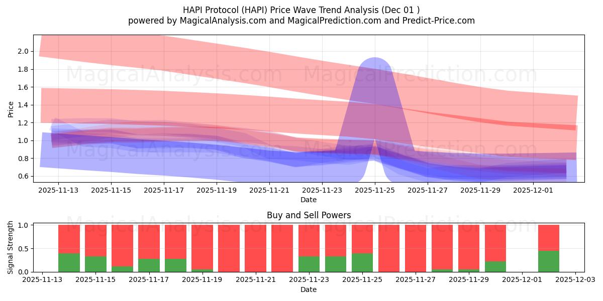  HAPI Protokolü (HAPI) Support and Resistance area (30 Nov) 
